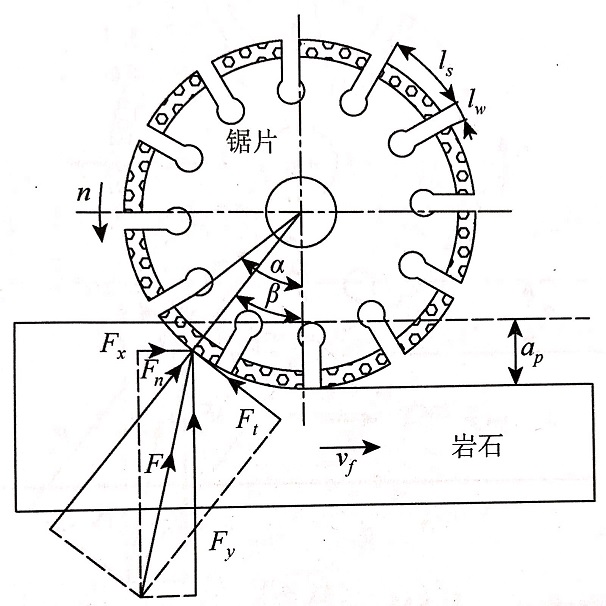 建立瓷磚切割片轉(zhuǎn)向為正轉(zhuǎn)與反轉(zhuǎn)來分析瓷磚對它的作用力