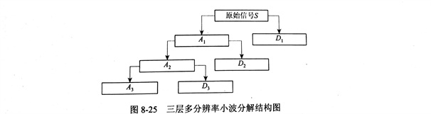 金剛石切割片多分辨率分析的小波分解和重構